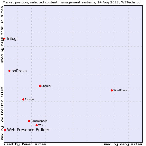 Market position of bbPress vs. Web Presence Builder vs. Trilogi