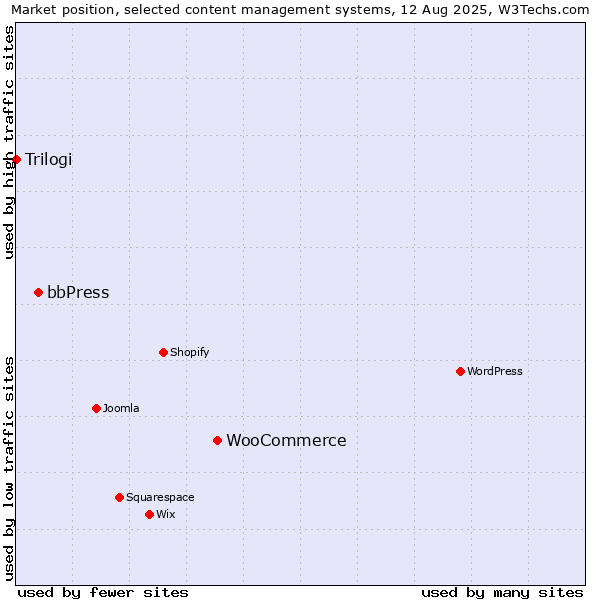 Market position of WooCommerce vs. bbPress vs. Trilogi
