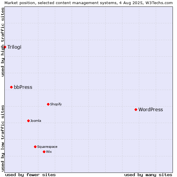 Market position of WordPress vs. bbPress vs. Trilogi