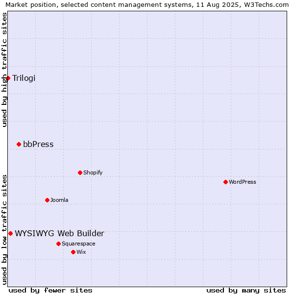 Market position of bbPress vs. WYSIWYG Web Builder vs. Trilogi