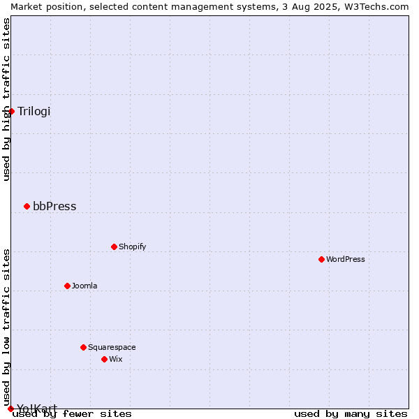 Market position of bbPress vs. Trilogi vs. Yo!Kart