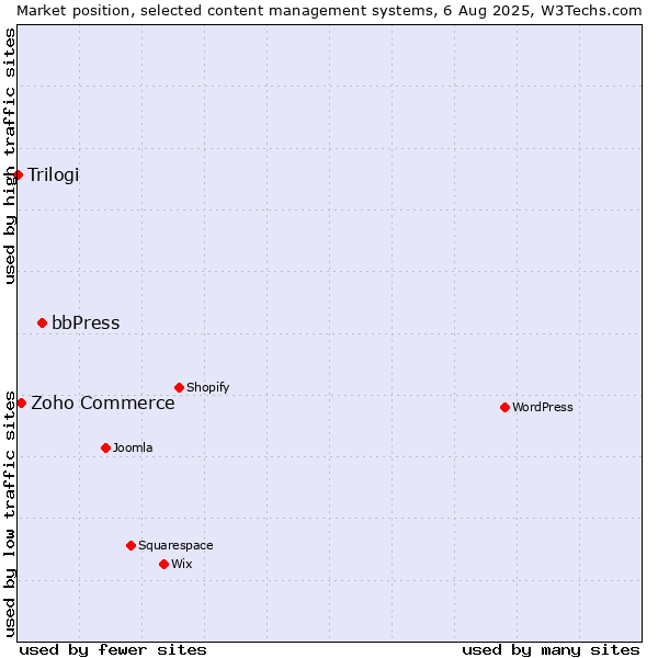 Market position of bbPress vs. Zoho Commerce vs. Trilogi