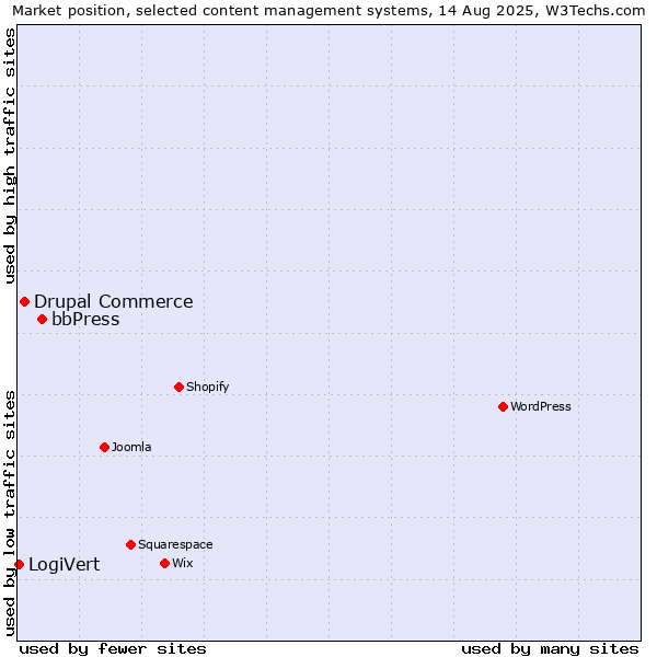 Market position of bbPress vs. Drupal Commerce vs. LogiVert