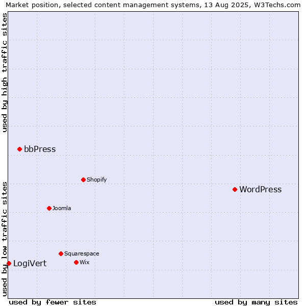 Market position of WordPress vs. bbPress vs. LogiVert