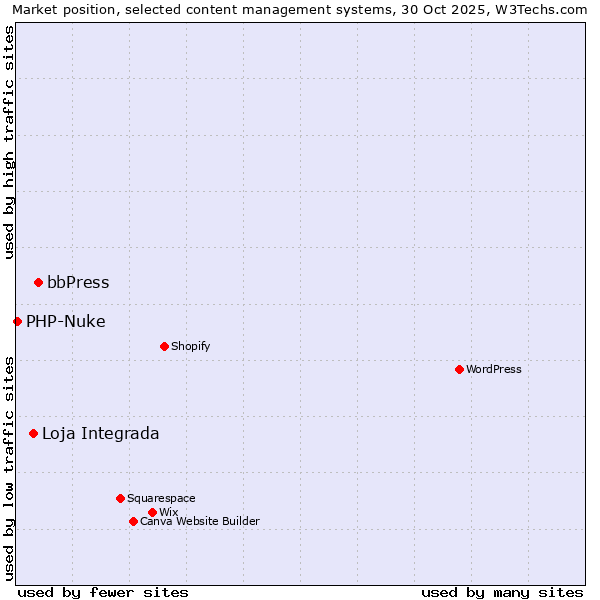 Market position of bbPress vs. Loja Integrada vs. PHP-Nuke