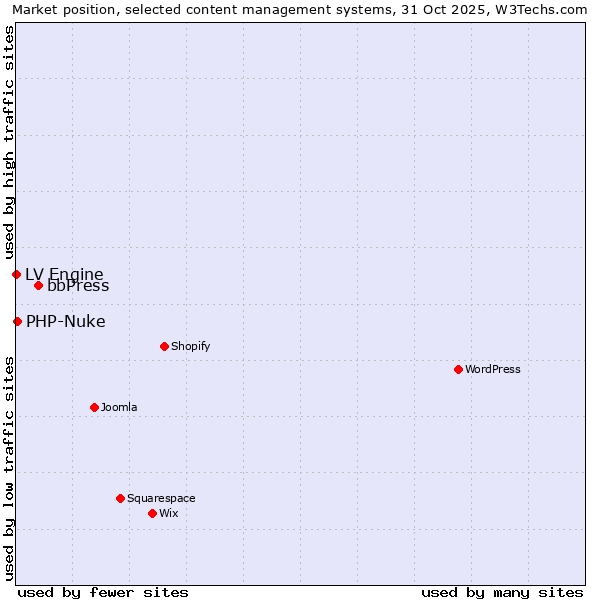 Market position of bbPress vs. PHP-Nuke vs. LV Engine