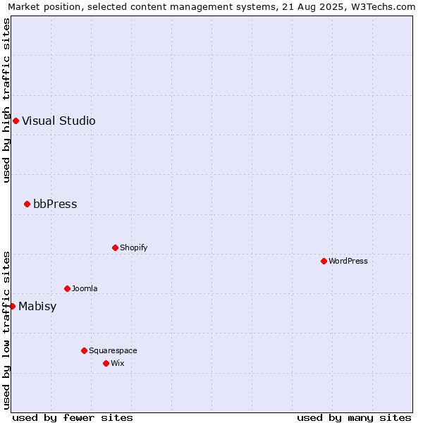 Market position of bbPress vs. Visual Studio vs. Mabisy