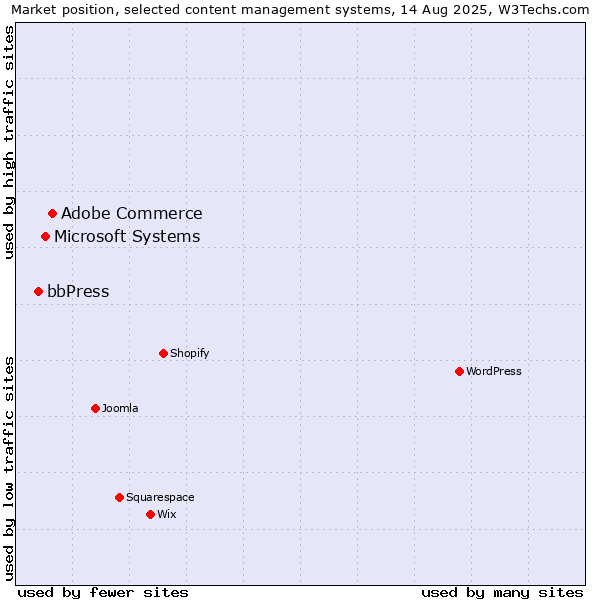 Market position of Adobe Commerce vs. Microsoft Systems vs. bbPress