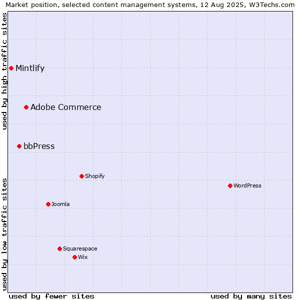 Market position of Adobe Commerce vs. bbPress vs. Mintlify