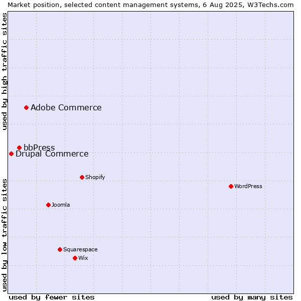 Market position of Adobe Commerce vs. bbPress vs. Drupal Commerce