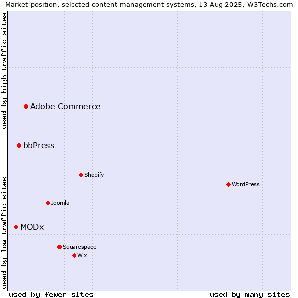 Market position of Adobe Commerce vs. bbPress vs. MODx