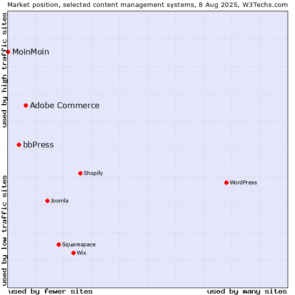 Market position of Adobe Commerce vs. bbPress vs. MoinMoin