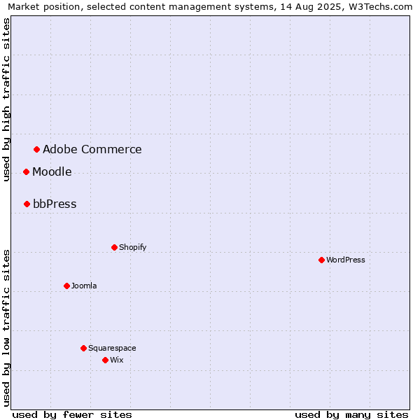 Market position of Adobe Commerce vs. bbPress vs. Moodle