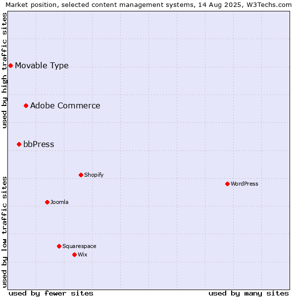 Market position of Adobe Commerce vs. bbPress vs. Movable Type