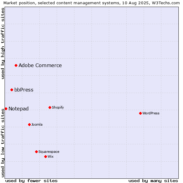 Market position of Adobe Commerce vs. bbPress vs. Notepad