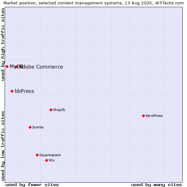 Market position of Adobe Commerce vs. bbPress vs. MyBB