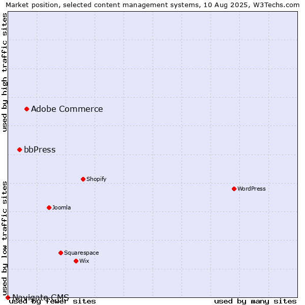 Market position of Adobe Commerce vs. bbPress vs. Navigate CMS