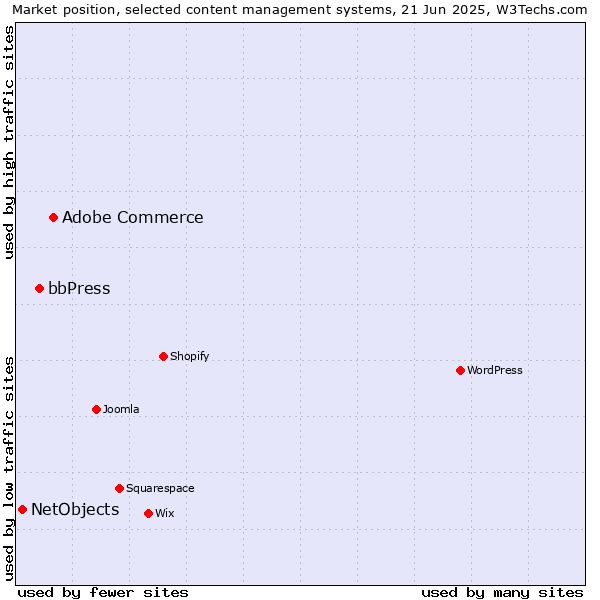 Market position of Adobe Commerce vs. bbPress vs. NetObjects