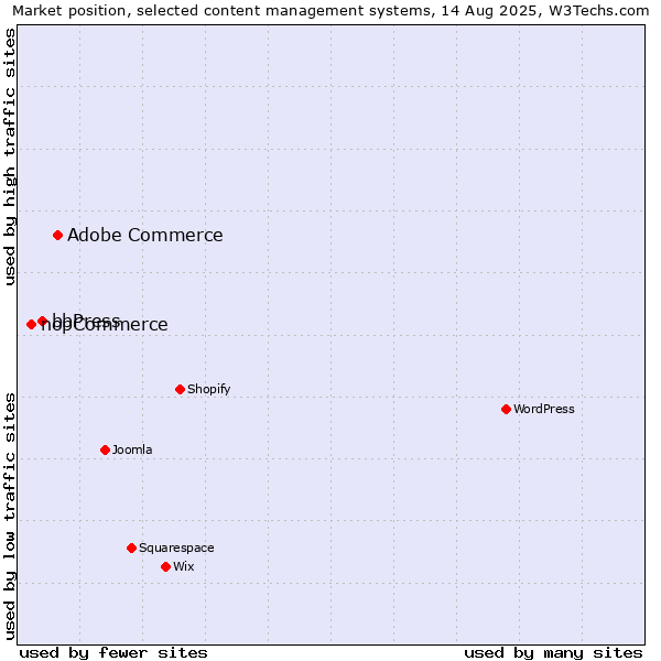 Market position of Adobe Commerce vs. bbPress vs. nopCommerce