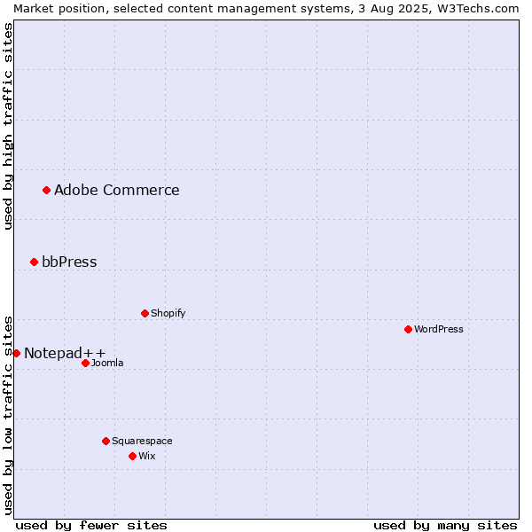 Market position of Adobe Commerce vs. bbPress vs. Notepad++