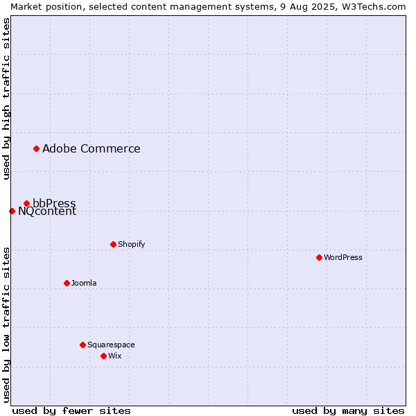 Market position of Adobe Commerce vs. bbPress vs. NQcontent