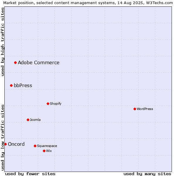 Market position of Adobe Commerce vs. bbPress vs. Oncord
