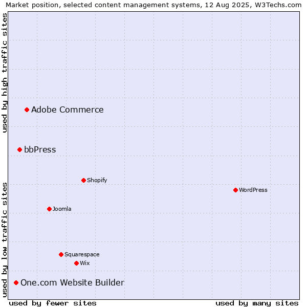 Market position of Adobe Commerce vs. bbPress vs. One.com Website Builder