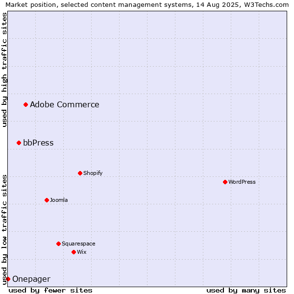 Market position of Adobe Commerce vs. bbPress vs. Onepager