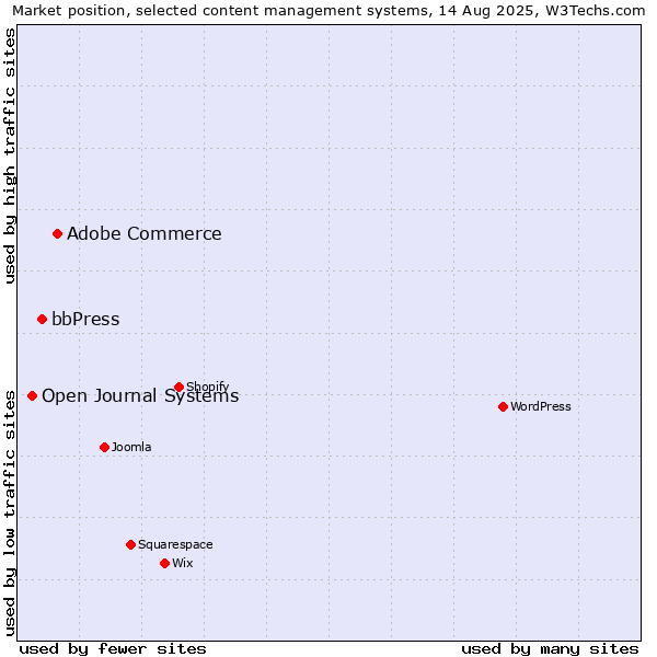 Market position of Adobe Commerce vs. bbPress vs. Open Journal Systems