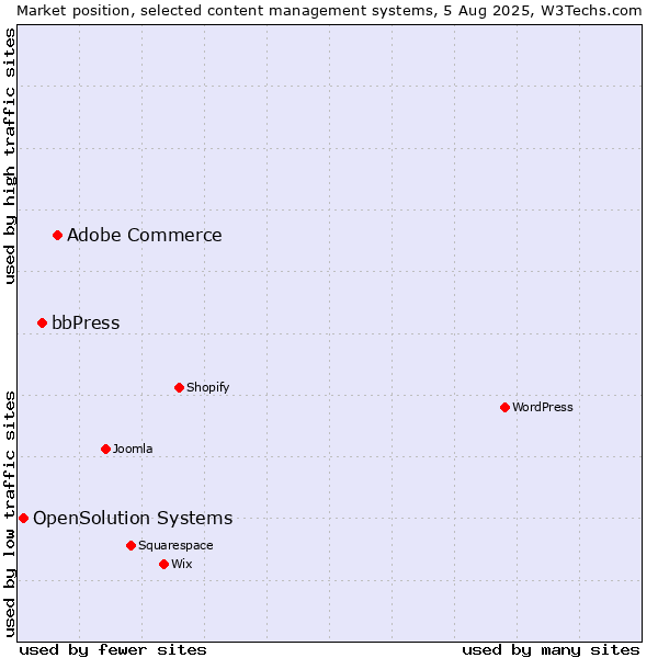 Market position of Adobe Commerce vs. bbPress vs. OpenSolution Systems