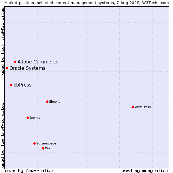 Market position of Adobe Commerce vs. bbPress vs. Oracle Systems