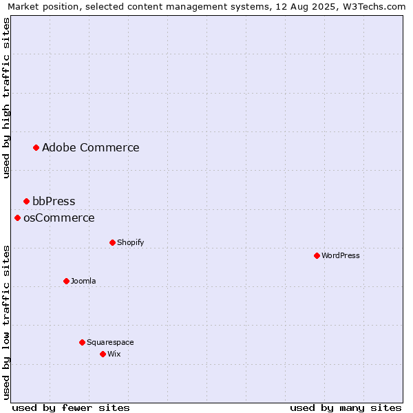 Market position of Adobe Commerce vs. bbPress vs. osCommerce