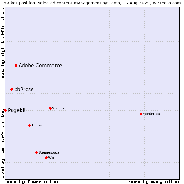 Market position of Adobe Commerce vs. bbPress vs. Pagekit