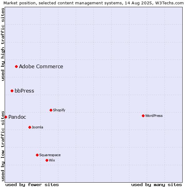 Market position of Adobe Commerce vs. bbPress vs. Pandoc