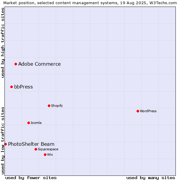Market position of Adobe Commerce vs. bbPress vs. PhotoShelter Beam