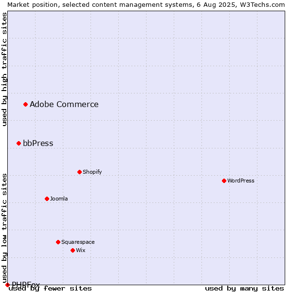 Market position of Adobe Commerce vs. bbPress vs. PHPFox