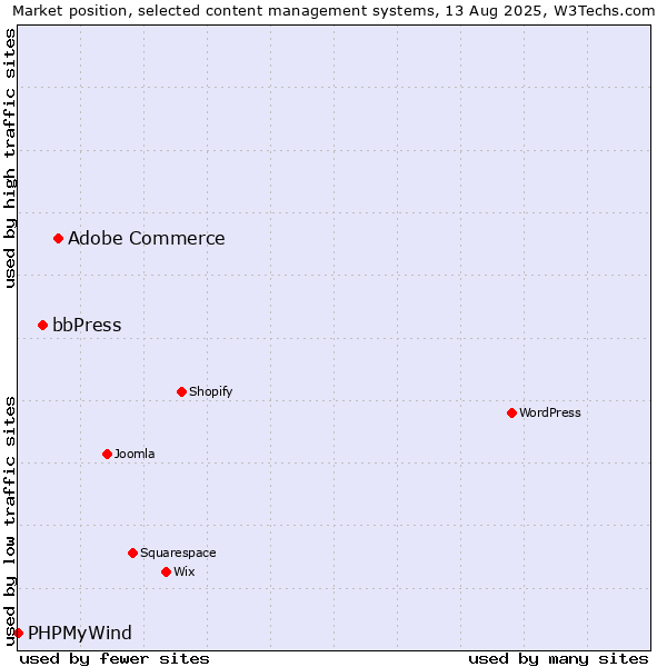 Market position of Adobe Commerce vs. bbPress vs. PHPMyWind