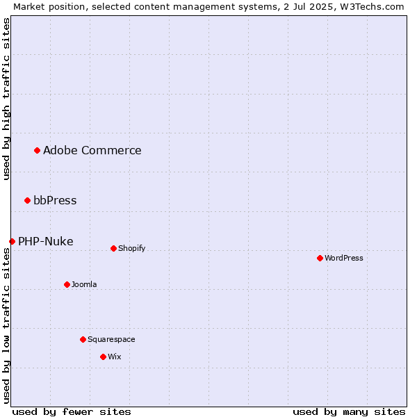Market position of Adobe Commerce vs. bbPress vs. PHP-Nuke