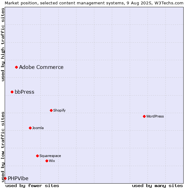 Market position of Adobe Commerce vs. bbPress vs. PHPVibe