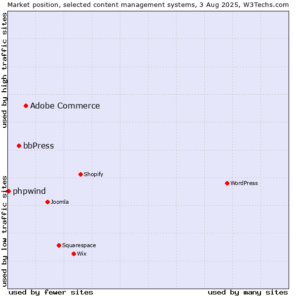 Market position of Adobe Commerce vs. bbPress vs. phpwind