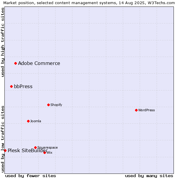 Market position of Adobe Commerce vs. bbPress vs. Plesk SiteBuilder
