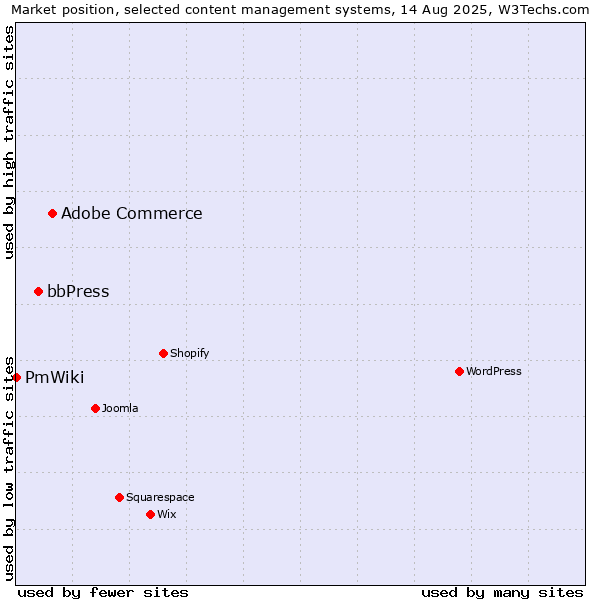 Market position of Adobe Commerce vs. bbPress vs. PmWiki