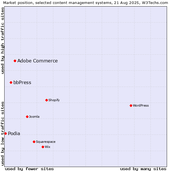 Market position of Adobe Commerce vs. bbPress vs. Podia