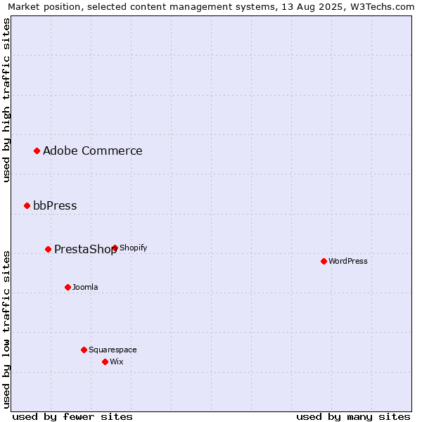 Market position of PrestaShop vs. Adobe Commerce vs. bbPress