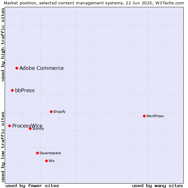Market position of Adobe Commerce vs. bbPress vs. ProcessWire
