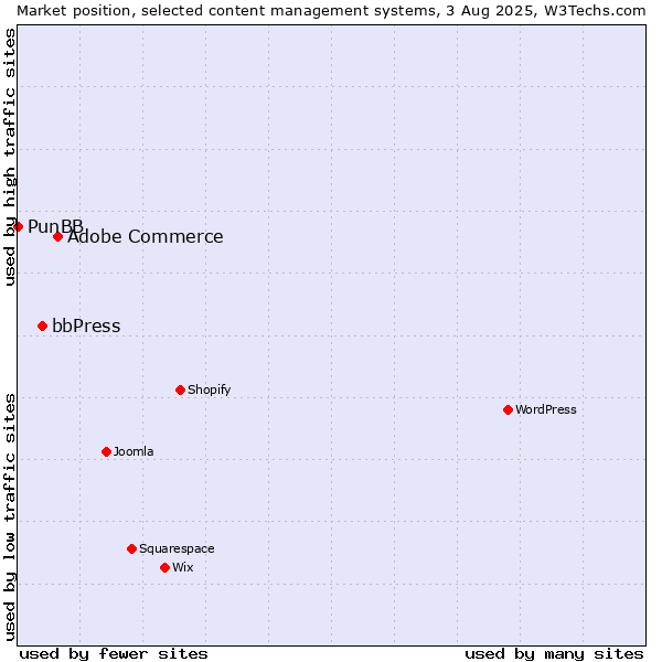 Market position of Adobe Commerce vs. bbPress vs. PunBB