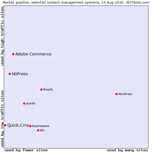 Market position of Adobe Commerce vs. bbPress vs. Quick.Cms