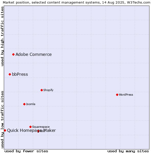 Market position of Adobe Commerce vs. bbPress vs. Quick Homepage Maker