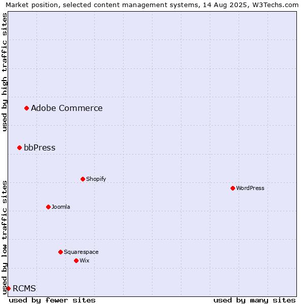 Market position of Adobe Commerce vs. bbPress vs. RCMS