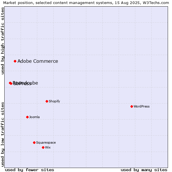 Market position of Adobe Commerce vs. bbPress vs. Roundcube